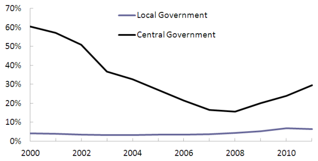 Gearing ratio debt to assets